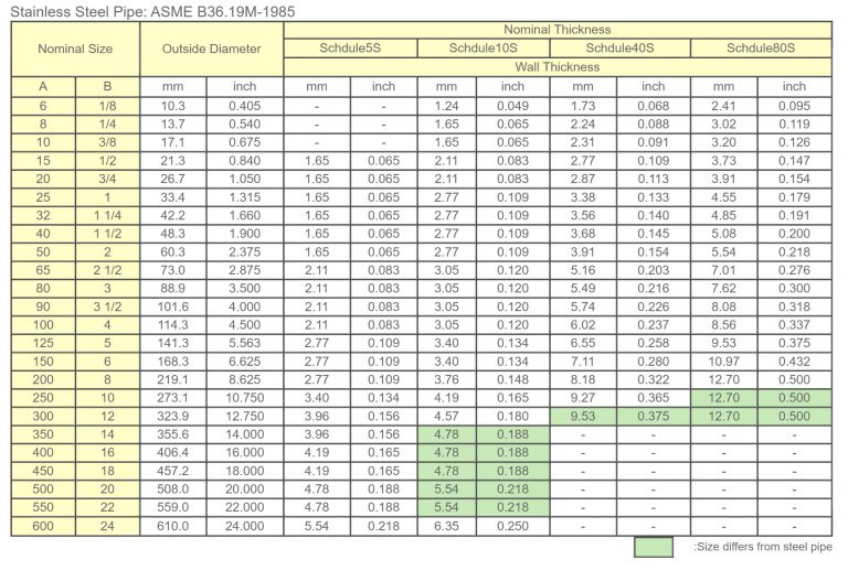 ASME B36.19 | SUNRISE METAL – Ống Thép Và Phụ Kiện đường ống